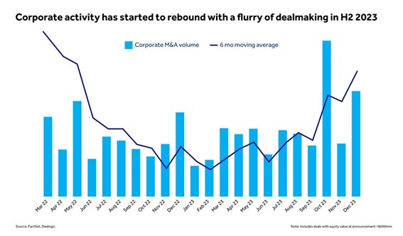 Barclays: cinco factores clave para impulsar las operaciones de M&A en 2024 2 Merca2.es MA2 Merca2.es