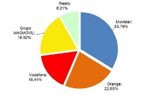 Movistar lidera la fibra en con el 36% de las líneas, delante de Orange y MásMóvil 1 Merca2.es Movistar lidera la fibra en con el 36% de las líneas, delante de Orange y MásMóvil