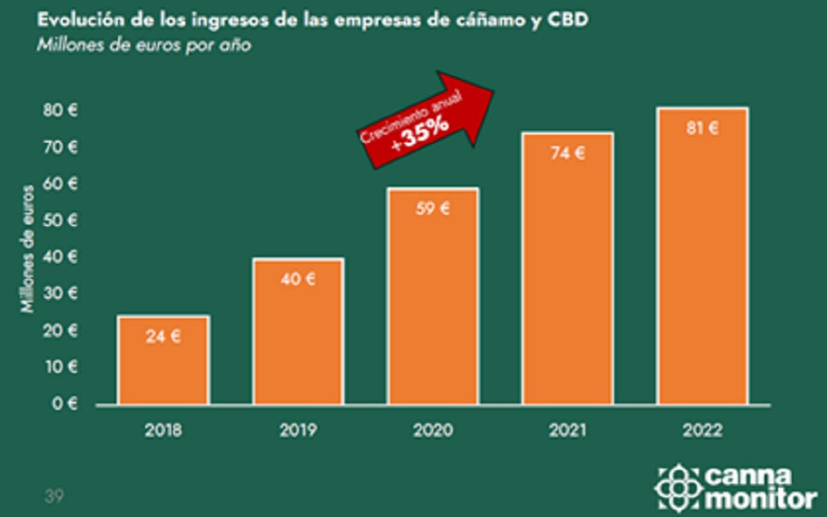 Evoluci&oacute;n de los ingresos de las empresas de c&aacute;&ntilde;amo y CBD en Espa&ntilde;a, en Millones de Euros por a&ntilde;o.