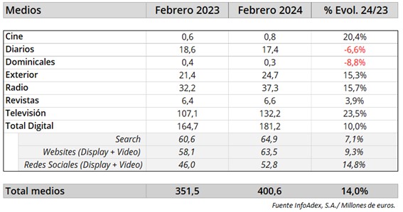 Infoadex febrero Merca2