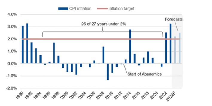 Japón: mejora de la inflación y efectos positivos para la deuda apuntalan una perspectiva estable 2 Merca2.es Japon 1 Merca2.es