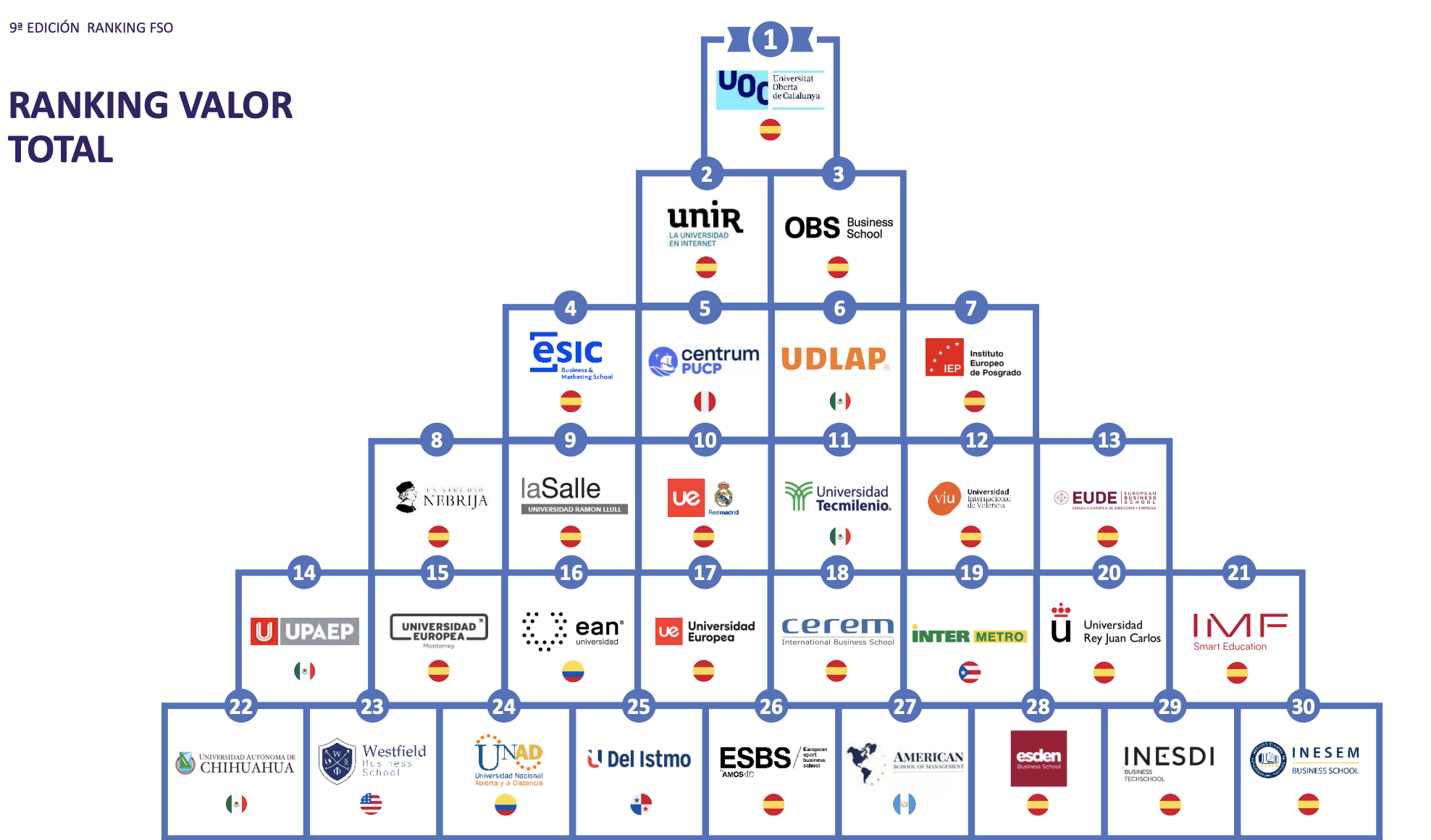 UOC, UNIR y OBS lideran el ranking con los mejores MBA online de habla hispana UOC, UNIR y OBS lideran el ranking con los mejores MBA online de habla hispana