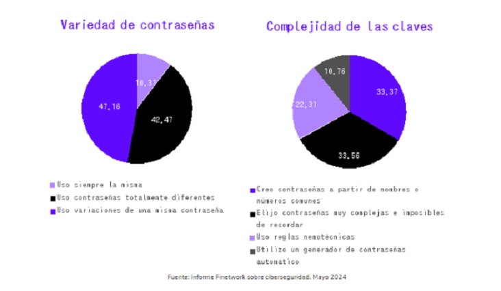 El problema de seguridad de España: 'suspende' en cuidar contraseñas y claves de internet 1 Merca2.es encuesta finetwork Merca2.es