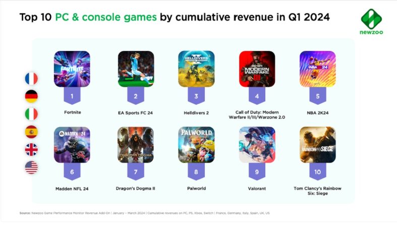 Fortnite y 'FIFA'24, los videojuegos que más millones generan en 2024 1 Merca2.es Fortnite y 'FIFA'24, los videojuegos que más millones generan en 2024