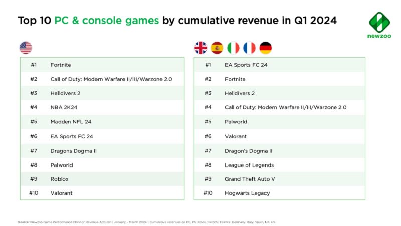 Fortnite y 'FIFA'24, los videojuegos que más millones generan en 2024 2 Merca2.es Fortnite y 'FIFA'24, los videojuegos que más millones generan en 2024