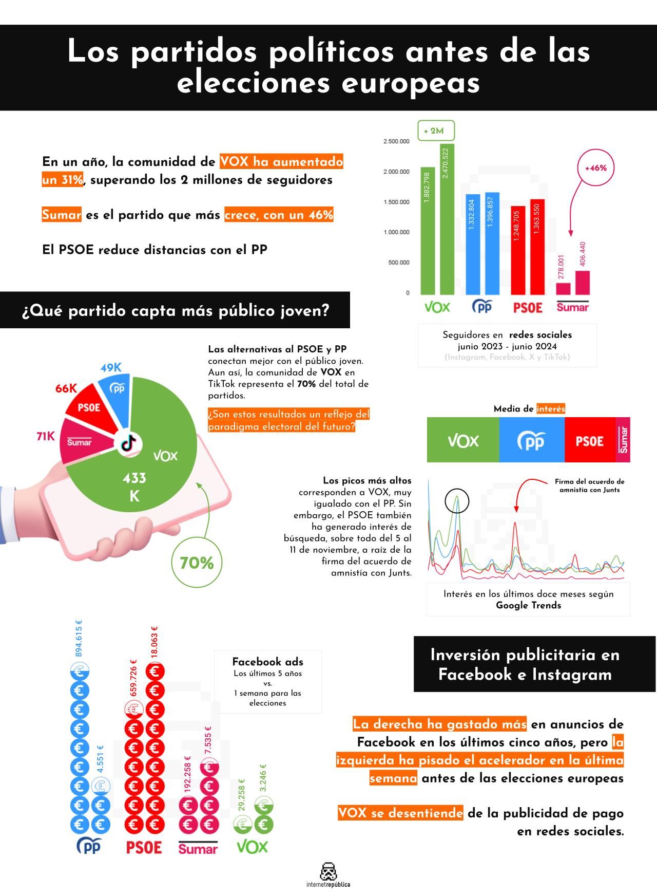 Un estudio compara la estrategia e inversión de los partidos políticos en redes sociales