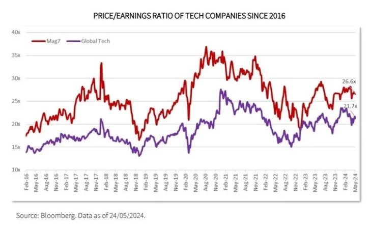 Recorrido o burbuja, la incógnita que preocupa a los inversores del sector tecnológico 3 Merca2.es Generali tecnologica 2 Merca2.es