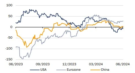 J. Safra Sarasin: nos mantenemos aún alcistas para la segunda mitad del año, pero menos 2 Merca2.es J. Safra Sarasin 1 Merca2.es