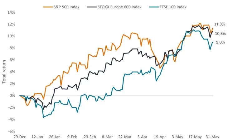 Perspectivas del mercado a mitad de año: se amplían las oportunidades en renta variable 3 Merca2.es Perspectivas mercado 3 Merca2.es