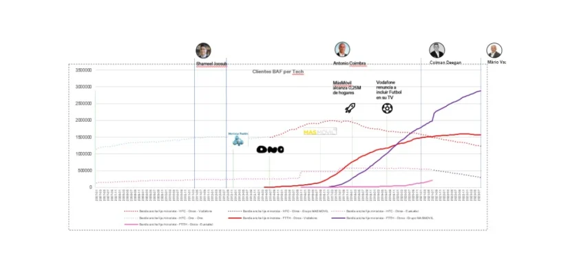Zegona trata de enmendar la apuesta de Vodafone por el HFC 'en vez de tirar fibra' 1 Merca2.es Zegona trata de enmendar la apuesta de Vodafone por el HFC 'en vez de tirar fibra'