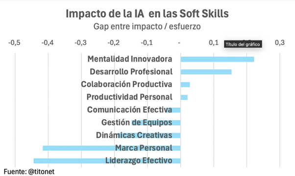 La mitad de las habilidades relacionadas con la productividad se verán afectadas por la IA