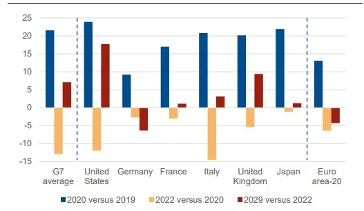 G7: el aumento de la deuda agrava los riesgos soberanos 2 Merca2.es Scope 1 Merca2.es