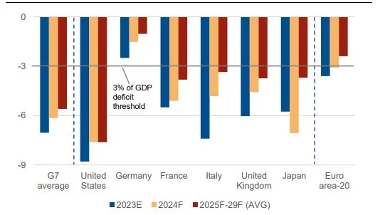 G7: el aumento de la deuda agrava los riesgos soberanos 4 Merca2.es Scope 2 Merca2.es
