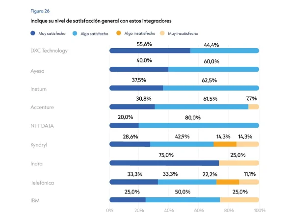 Telefónica, Indra o Ayesa, en el negocio de 7.500 millones de la nube española para 2025 1 Merca2.es Telefónica, Indra o Ayesa en el negocio de 7.500 millones de la nube española en 2025