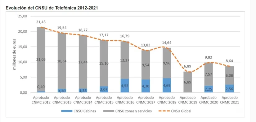 Telefónica invirtió 8,64 millones en el servicio universal de telecos en 2021 1 Merca2.es Telefónica abona inicialmente los costes del servicio universal de telecomunicaciones.