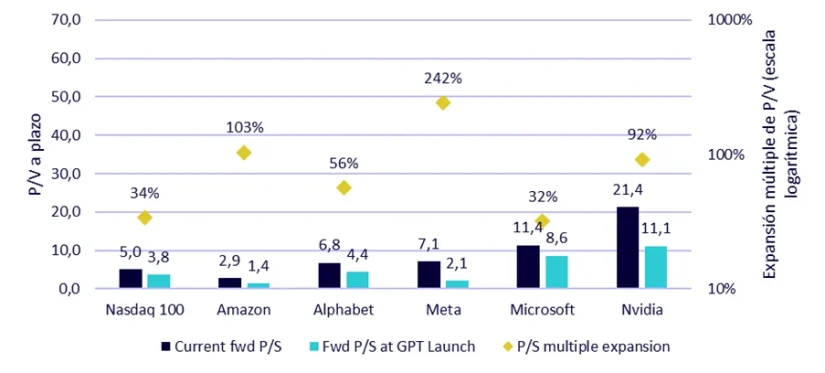 Los ingresos de la Inteligencia Artificial, múltiplos de ventas de las grandes tecnológicas 2 Merca2.es WisdomTree Inteligencia Artificial 1 2 Merca2.es