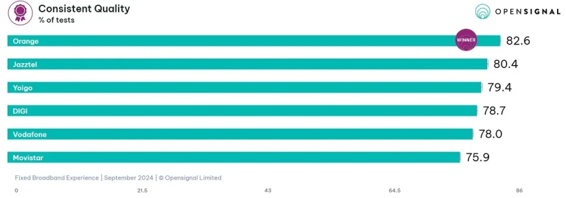 MasOrange se impone como líder de la calidad WiFi en el mercado español 2 Merca2.es MasOrange, 'imponen' en el mercado español la calidad de la WiFi en España