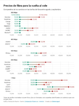 Movistar y 15 telecos dan un 'tijeretazo' al precio de internet 78 Merca2.es Movistar y hasta 16 telecos desploman el precio de internet un 25% en un mes