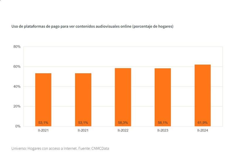 El 62% de los hogares españoles con acceso a Internet suscriben a plataformas como Netflix, HBO, Amazon y Movistar Plus+