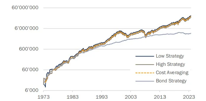 La estrategia vence a la táctica: “el timing no lo es todo”, según J. Safra Sarasin 2 Merca2.es J. Safra Sarasin estrategia 1 Merca2.es