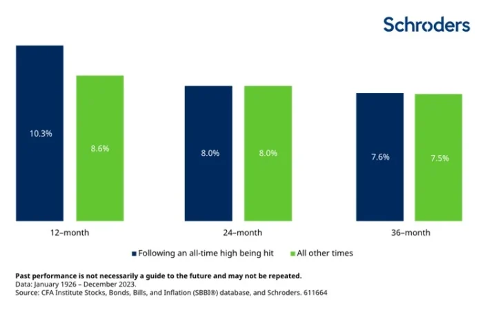 El posible miedo a invertir cuando la bolsa está en máximos históricos 2 Merca2.es Schroders bolsa 1 Merca2.es