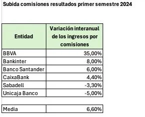 BBVA se impone en la batalla de las comisiones a Bankinter, Banco Santander, Caixabank, Banco Sabadell y Unicaja 1 Merca2.es cuadritooo Merca2.es