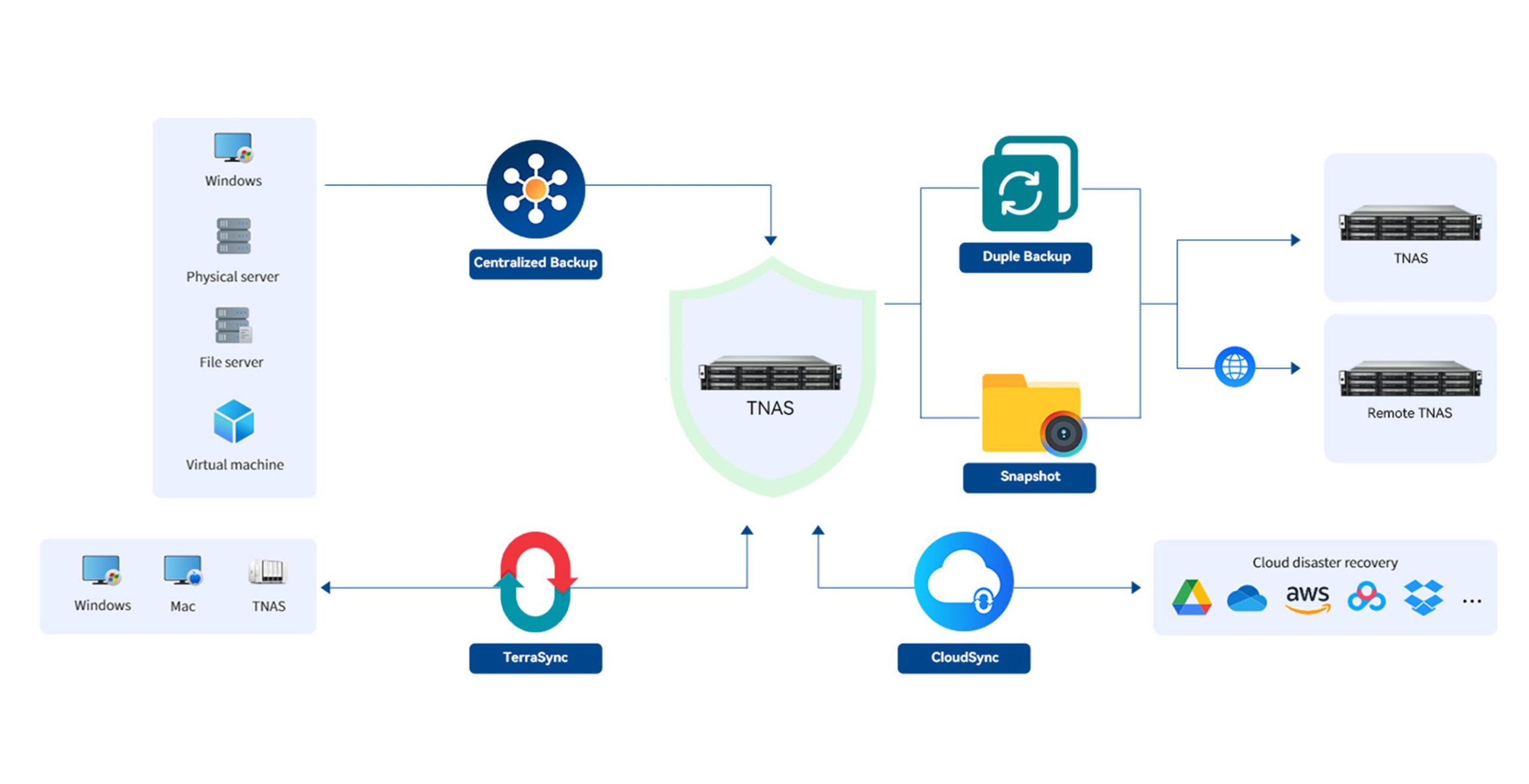 TerraMaster lanza cinco servidores de respaldo BBS integrados, con soluciones de respaldo para empresas