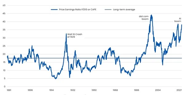 Jupiter AM: las acciones estadounidenses están caras desde una óptica histórica 2 Merca2.es Acciones estadounidenses1 Merca2.es