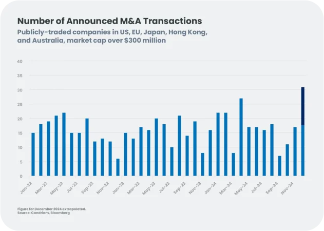 Fusiones y adquisiciones 2024 Merca2.es