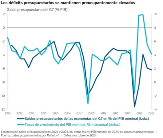 El año de la incertidumbre: cinco temáticas macro clave que observar en 2025 5 Merca2.es tematica macro deficit Merca2.es