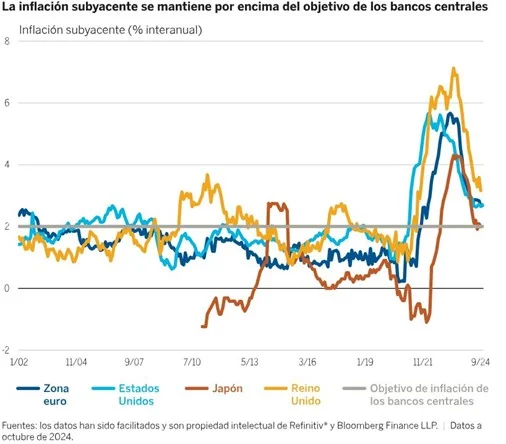 El año de la incertidumbre: cinco temáticas macro clave que observar en 2025 2 Merca2.es tematica macro inflacion Merca2.es