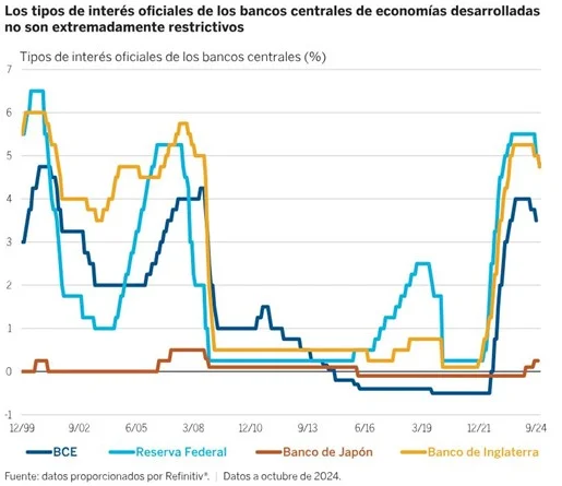 El año de la incertidumbre: cinco temáticas macro clave que observar en 2025 4 Merca2.es tematica macro tipos Merca2.es