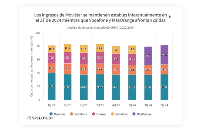 Masorange puede desbancar a Movistar en contratos premium por tener 'ventaja con el espectro' 2 Merca2.es Masorange puede desbancar a Movistar en los contratos premium al tener 'ventaja con el espectro'