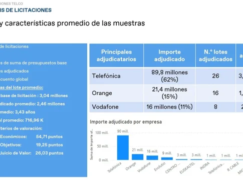 licitaciones telecos-Telefónica, Orange y Vodafone, ganadores en las licitaciones públicas españolas en 2024 Telefónica, Orange y Vodafone, ganadores en las licitaciones públicas españolas en 2024