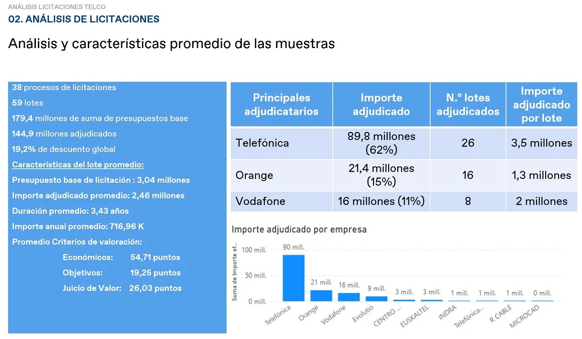 licitaciones telecos-Telefónica, Orange y Vodafone, ganadores en las licitaciones públicas españolas en 2024 Telefónica, Orange y Vodafone, ganadores en las licitaciones públicas españolas en 2024