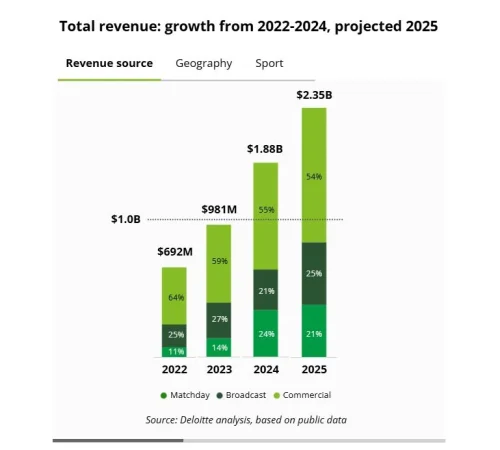 Los ingresos del deporte femenino de élite alcanzarán los 2.350 millones de dólares en 2025 1 Merca2.es Deloitte deporte femenino1 Merca2.es