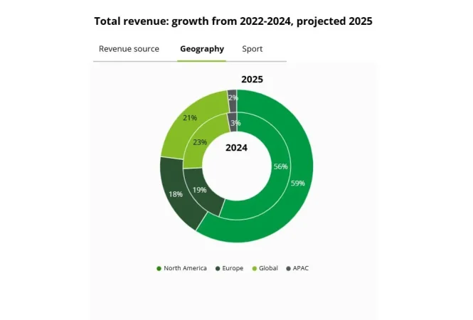 Los ingresos del deporte femenino de élite alcanzarán los 2.350 millones de dólares en 2025 2 Merca2.es Deloitte deporte femenino2 Merca2.es