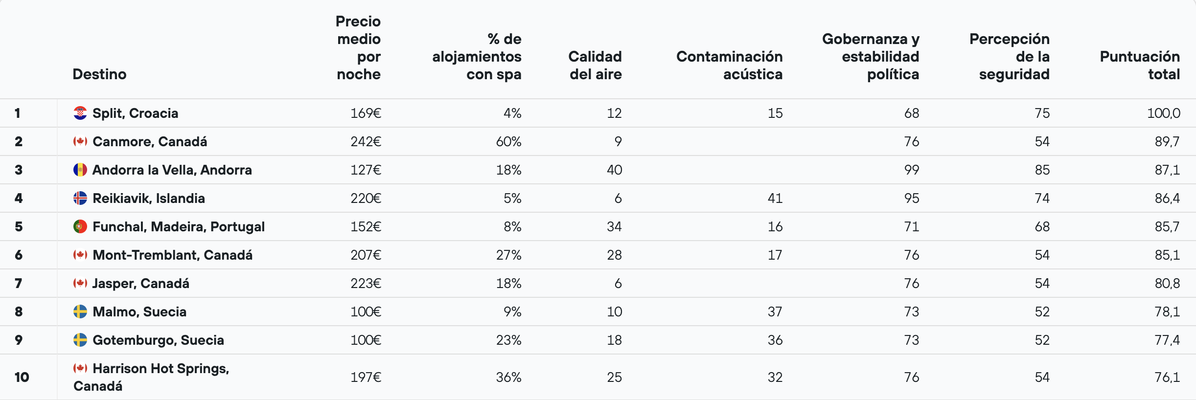23 ciudades españolas entre las mejores del mundo para el turismo del sueño según la nueva guía de KAYAK