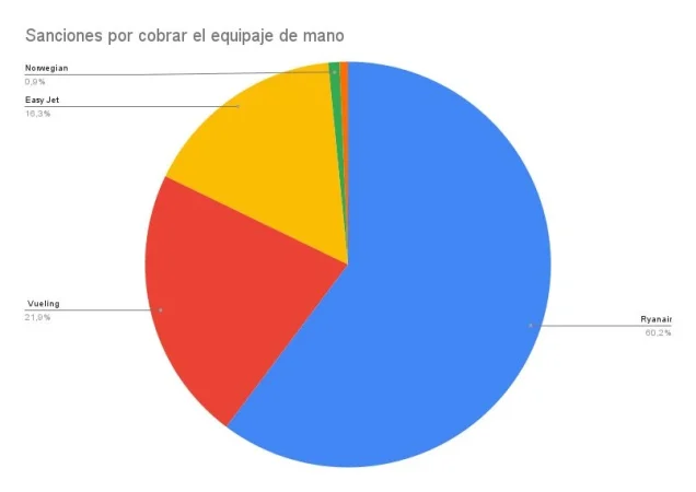 Ryanair repite la estrategia de abandonar aeropuertos en la frontera de Alemania 1 Merca2.es Sanciones por cobrar el equipaje de mano Merca2.es