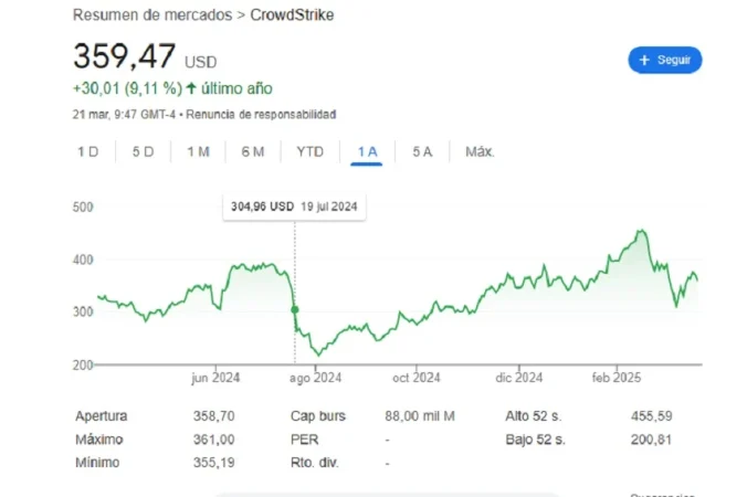 De NTTData a Telefónica: CrowdStrike se recupera del desastre de 'pantalla azul' de julio de 2024 2 Merca2.es De NTTData a Telefónica: CrowdStrike se recupera del desastre de 'pantalla azul' de julio de 2024