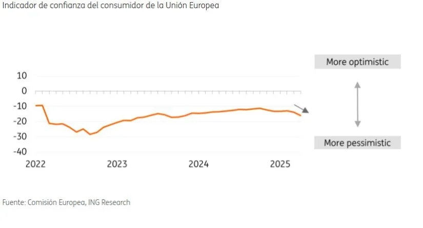 Inditex, Mango y Tendam se enfrentan a una caída de las ventas 2 Merca2.es ING Merca2.es