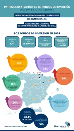La inversión en Fondos supera el máximo histórico en todas la Comunidades 3 Merca2.es Observatorio Inverco Patrimonio en Fondos de Inversion en Espana 2024 Merca2.es