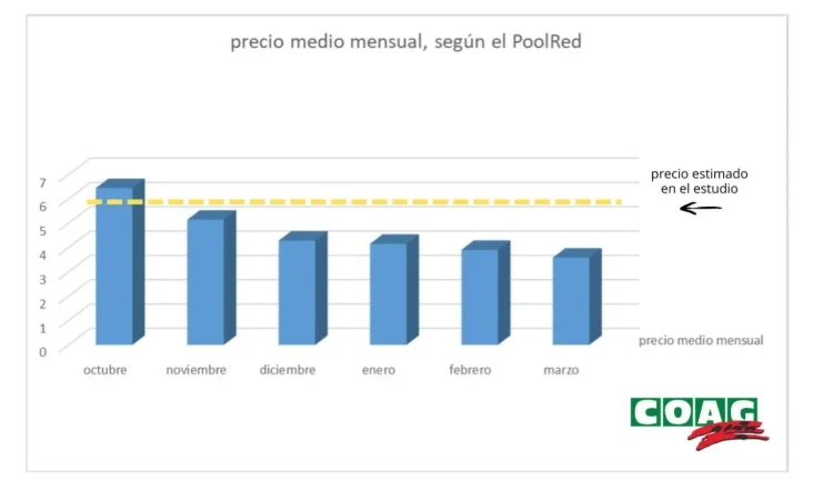 grafico diferencial precios aceite Merca2.es