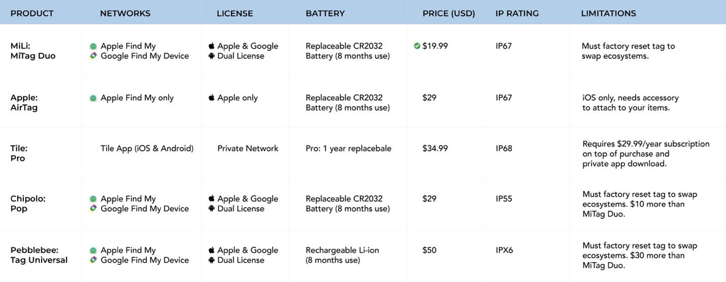 MiLi posiciona MiTag Duo como mejor localizador según una comparativa