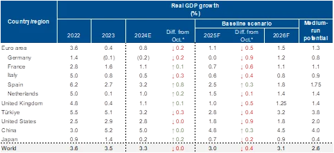Perspectivas macro: EE.UU. y Europa se ralentizarán entre tensiones comerciales y geopolíticas 2 Merca2.es image 2 Merca2.es