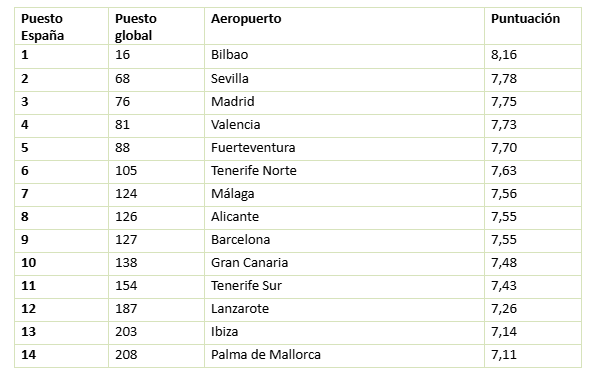 AirHelp Score 2025: 14 aeropuertos españoles, en el ranking de los mejores del mundo