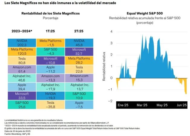 AllianceBernstein Renta variable 5 Merca2.es