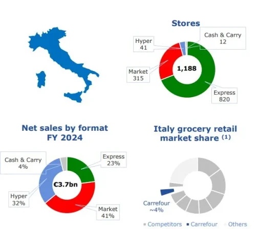 Carrefour crece en España, se hunde en Brasil y desaparece en Italia y Polonia 2 Merca2.es Carrefour Italia Merca2.es