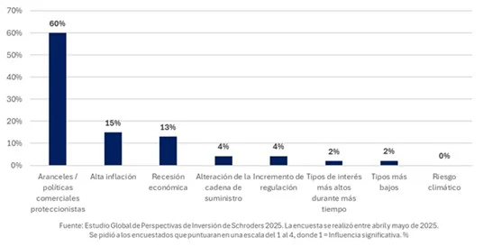 Inversor espanol Schroders Merca2.es