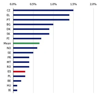 Sectores intensivos de capital 4 Merca2.es